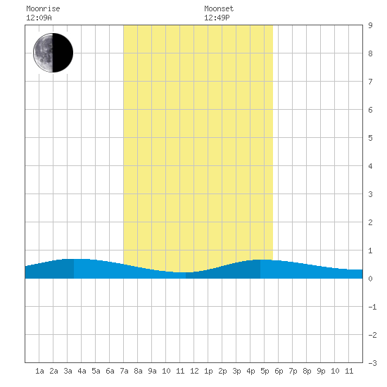 Lignumvitae Key tide chart for Friday, December 16, 2022