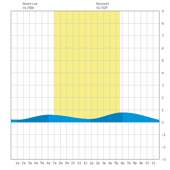 Lignumvitae Key tide chart for Sunday, December 18, 2022
