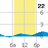 Lignumvitae Key tide chart for Thursday, December 22, 2022