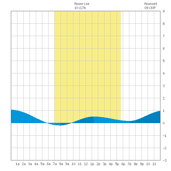 Lignumvitae Key tide chart for Monday, December 26, 2022