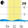 Lignumvitae Key tide chart for Thursday, December 29, 2022