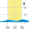 Lignumvitae Key tide chart for Saturday, December 3, 2022