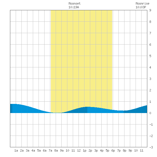 Lignumvitae Key tide chart for Wednesday, January 11, 2023