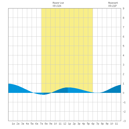Lignumvitae Key tide chart for Tuesday, January 24, 2023