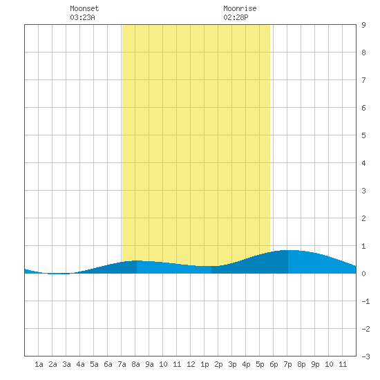 Lignumvitae Key tide chart for Monday, January 2, 2023