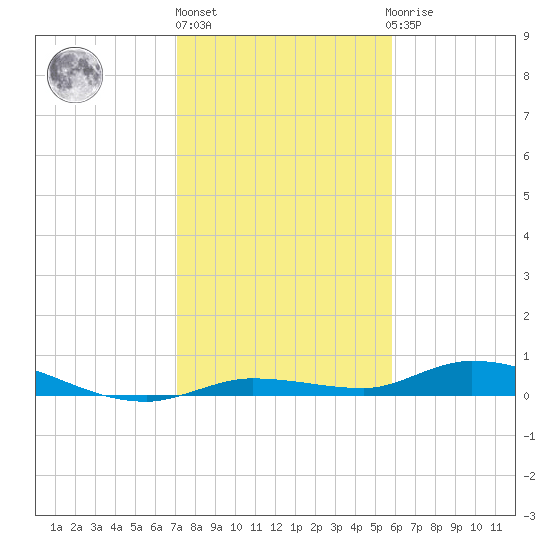 Lignumvitae Key tide chart for Friday, January 6, 2023