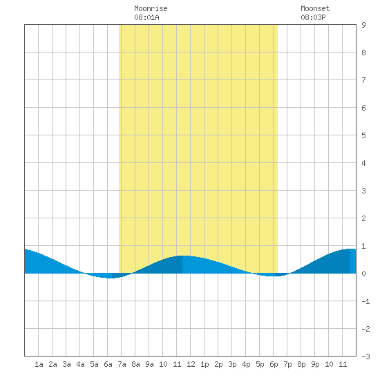 Lignumvitae Key tide chart for Tuesday, February 21, 2023
