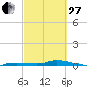 Lignumvitae Key tide chart for Monday, February 27, 2023