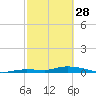 Lignumvitae Key tide chart for Tuesday, February 28, 2023