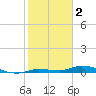 Lignumvitae Key tide chart for Thursday, February 2, 2023