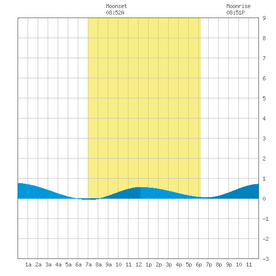 Lignumvitae Key tide chart for Wednesday, February 8, 2023