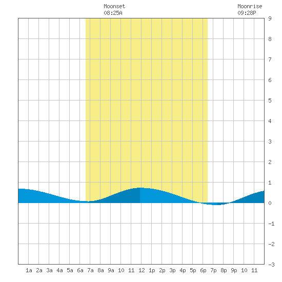 Lignumvitae Key tide chart for Friday, March 10, 2023
