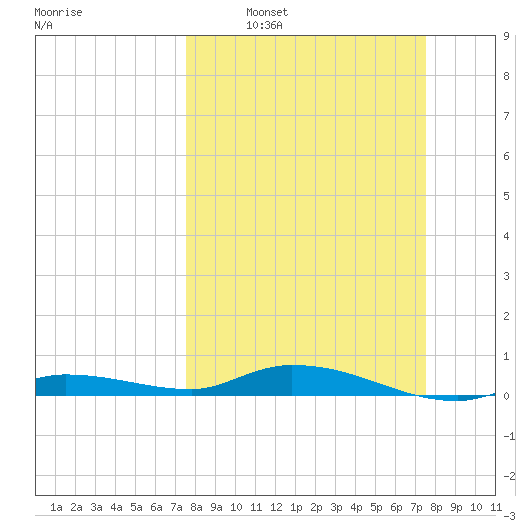 Lignumvitae Key tide chart for Sunday, March 12, 2023
