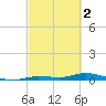 Lignumvitae Key tide chart for Thursday, March 2, 2023