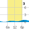 Lignumvitae Key tide chart for Friday, March 3, 2023