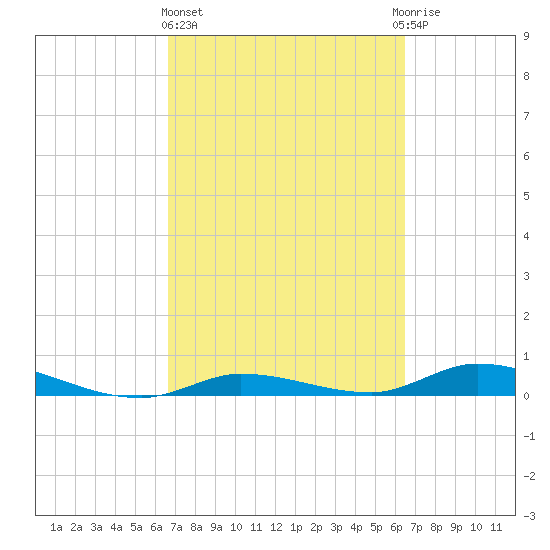 Lignumvitae Key tide chart for Monday, March 6, 2023