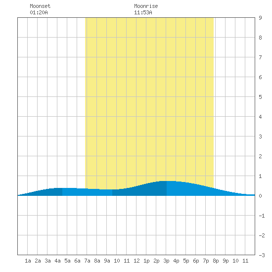 Lignumvitae Key tide chart for Wednesday, April 26, 2023