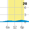 Lignumvitae Key tide chart for Friday, April 28, 2023