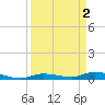 Lignumvitae Key tide chart for Sunday, April 2, 2023