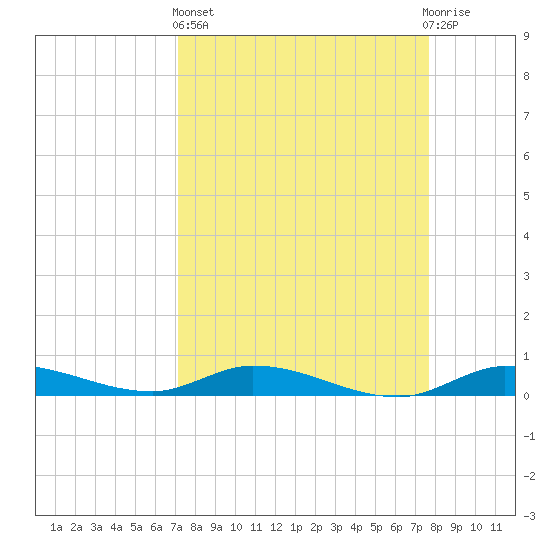Lignumvitae Key tide chart for Wednesday, April 5, 2023