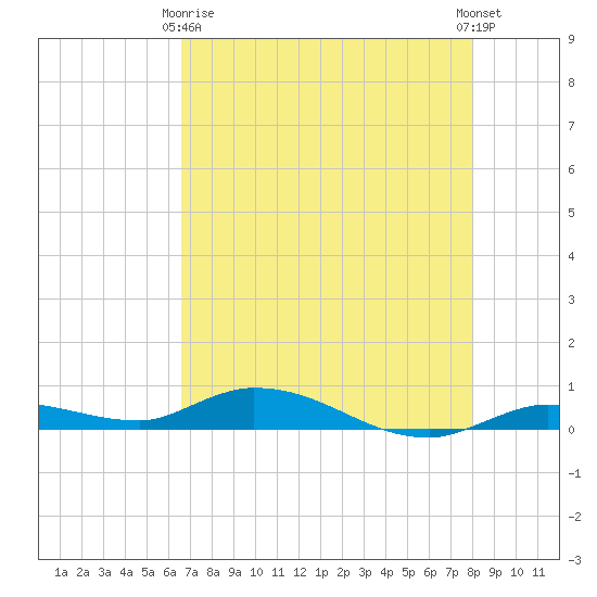 Lignumvitae Key tide chart for Thursday, May 18, 2023