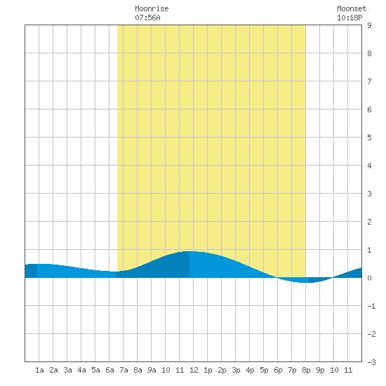 Lignumvitae Key tide chart for Sunday, May 21, 2023