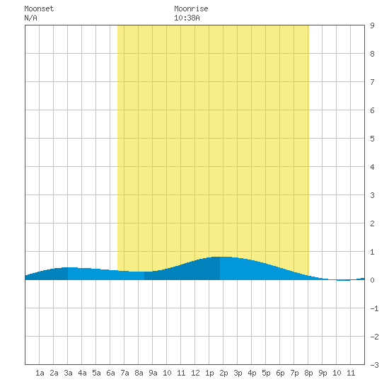 Lignumvitae Key tide chart for Wednesday, May 24, 2023