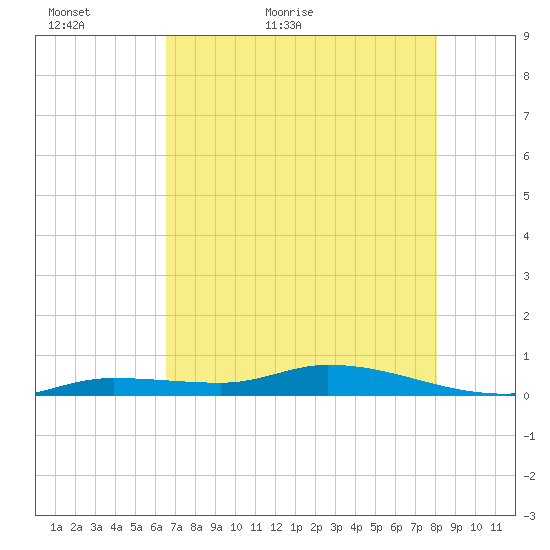 Lignumvitae Key tide chart for Thursday, May 25, 2023