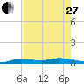 Lignumvitae Key tide chart for Saturday, May 27, 2023