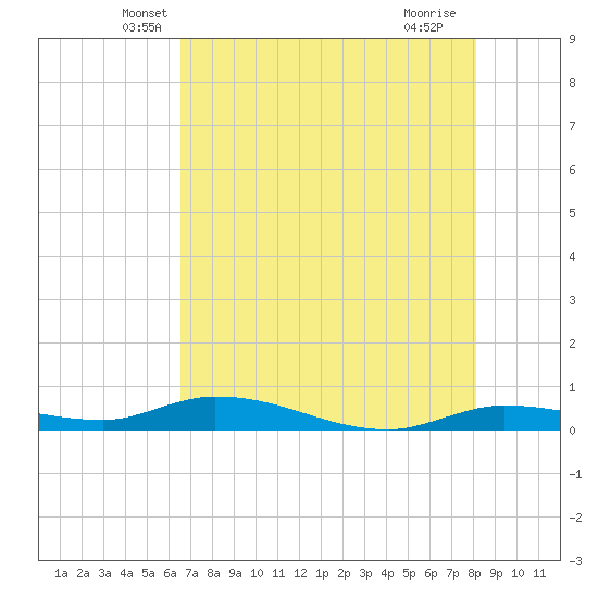 Lignumvitae Key tide chart for Wednesday, May 31, 2023