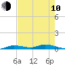 Lignumvitae Key tide chart for Saturday, June 10, 2023