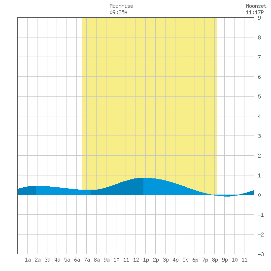 Lignumvitae Key tide chart for Wednesday, June 21, 2023