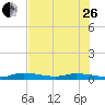 Lignumvitae Key tide chart for Monday, June 26, 2023