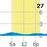 Lignumvitae Key tide chart for Tuesday, June 27, 2023