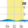 Lignumvitae Key tide chart for Wednesday, June 28, 2023