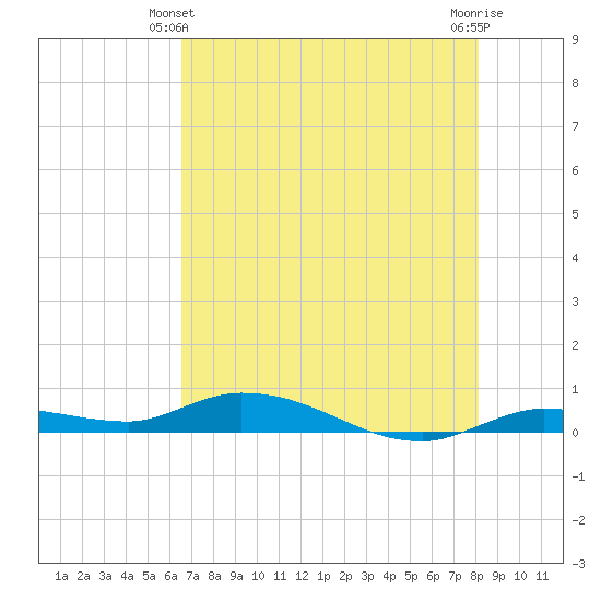Lignumvitae Key tide chart for Friday, June 2, 2023