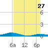 Lignumvitae Key tide chart for Thursday, July 27, 2023