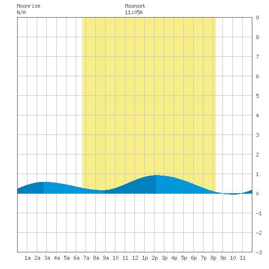 Lignumvitae Key tide chart for Friday, July 7, 2023