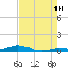 Lignumvitae Key tide chart for Thursday, August 10, 2023