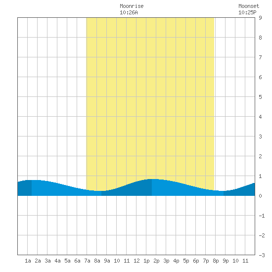 Lignumvitae Key tide chart for Sunday, August 20, 2023