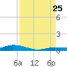 Lignumvitae Key tide chart for Friday, August 25, 2023