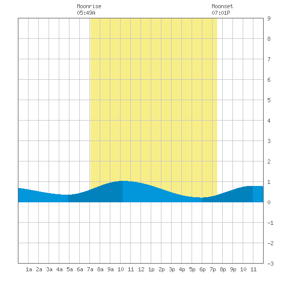 Lignumvitae Key tide chart for Wednesday, September 13, 2023