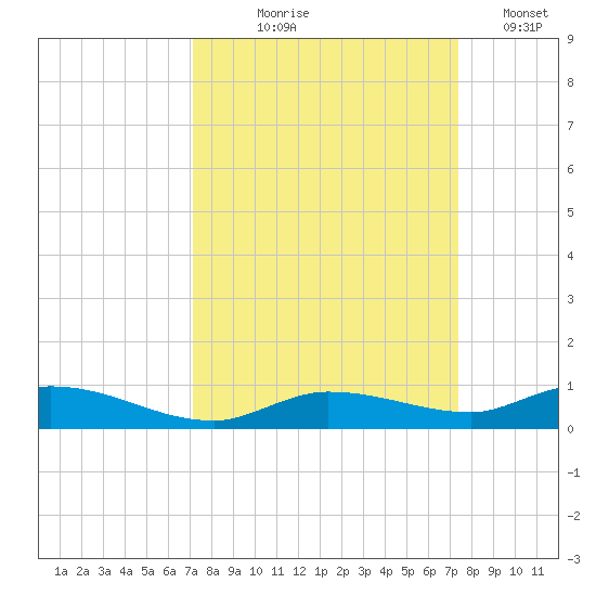 Lignumvitae Key tide chart for Monday, September 18, 2023