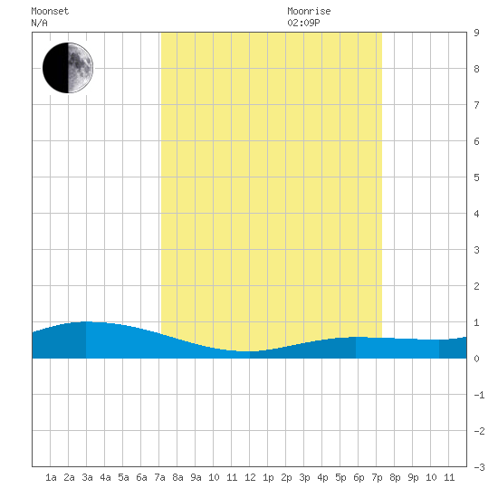 Lignumvitae Key tide chart for Friday, September 22, 2023