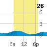 Lignumvitae Key tide chart for Tuesday, September 26, 2023