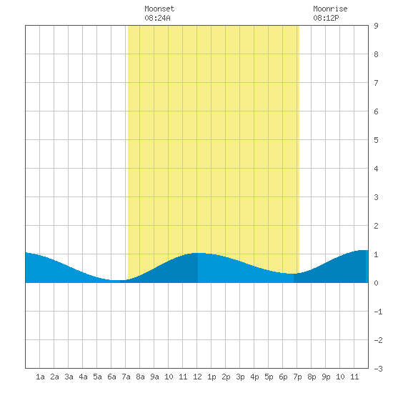 Lignumvitae Key tide chart for Saturday, September 30, 2023