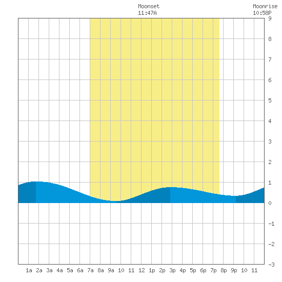 Lignumvitae Key tide chart for Monday, September 4, 2023