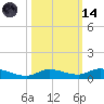 Lignumvitae Key tide chart for Saturday, October 14, 2023