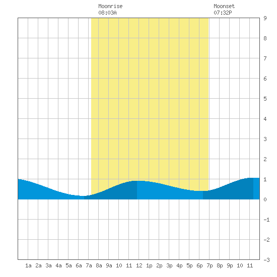 Lignumvitae Key tide chart for Sunday, October 15, 2023
