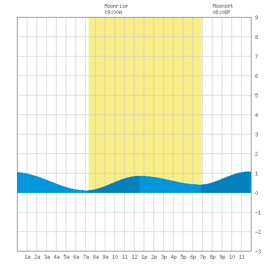 Lignumvitae Key tide chart for Monday, October 16, 2023
